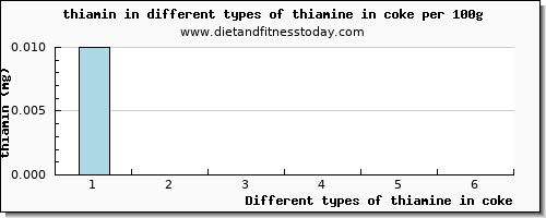 thiamine in coke thiamin per 100g